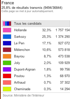 Screen Shot 2012 04 22 at 23.09.03 Election : carte de France des résultats, région par région